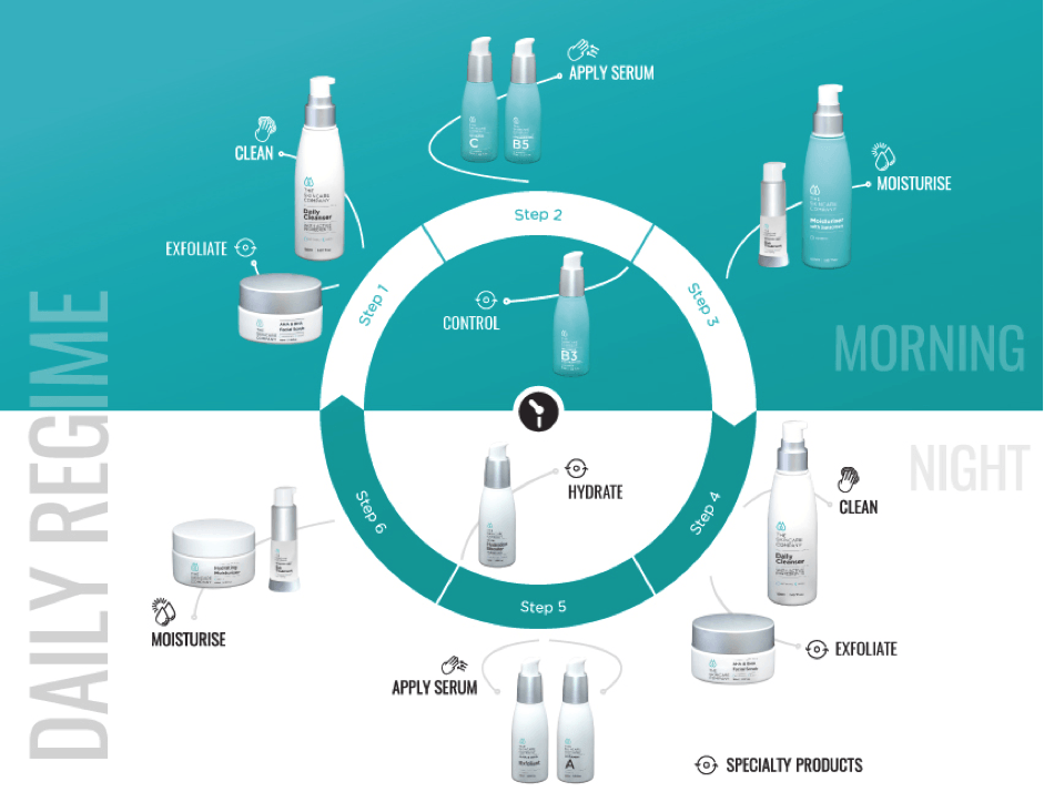 Diagram of all the skincare company products